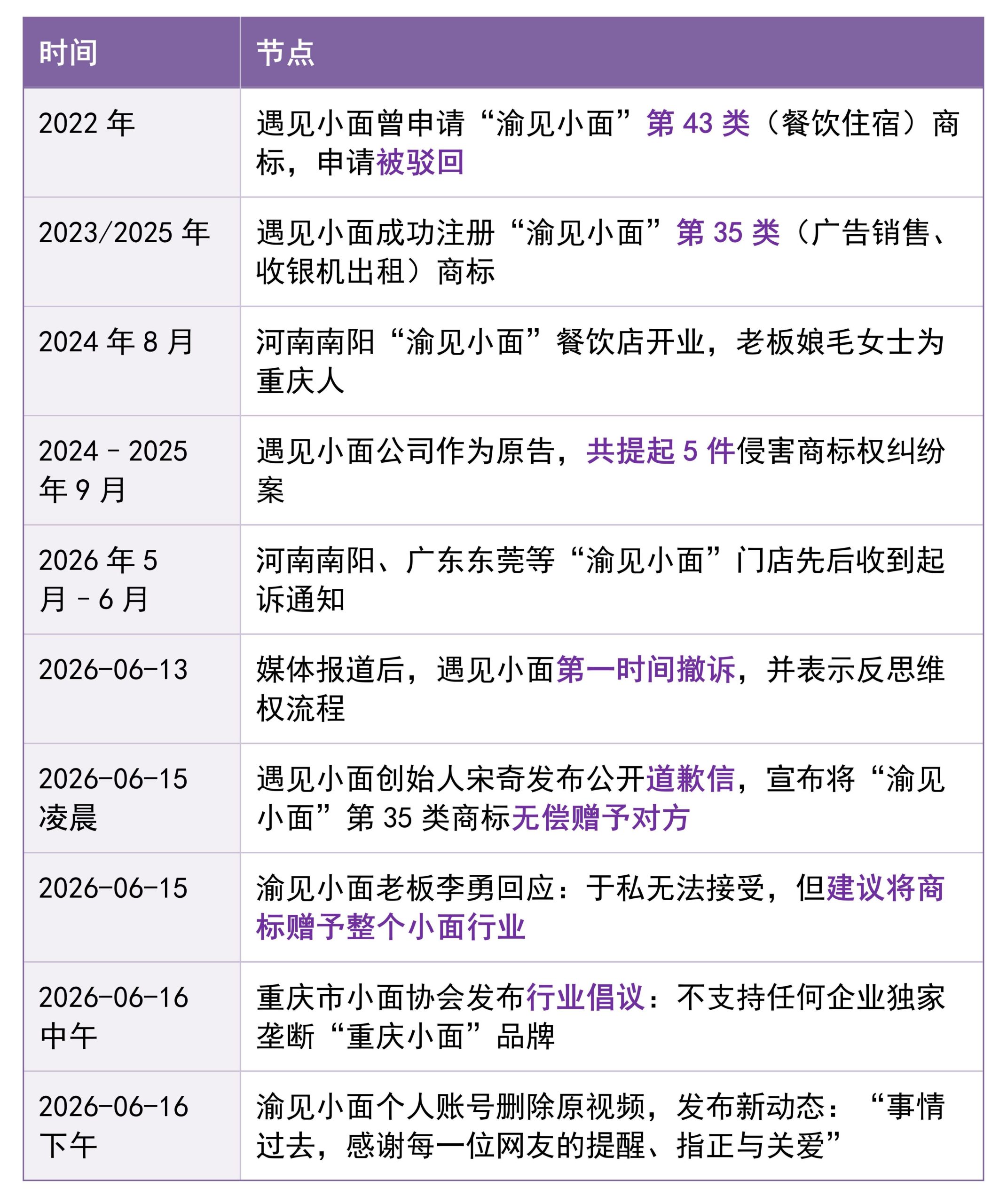 遇见小面商标纠纷事件时间线
